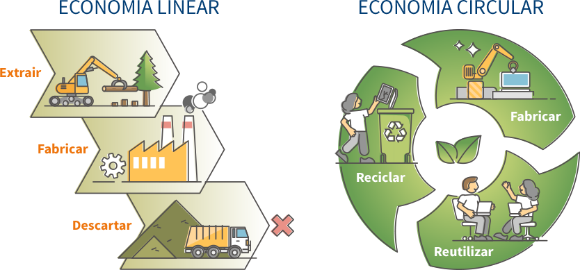 Economia Circular x Economia Linear - Cometais